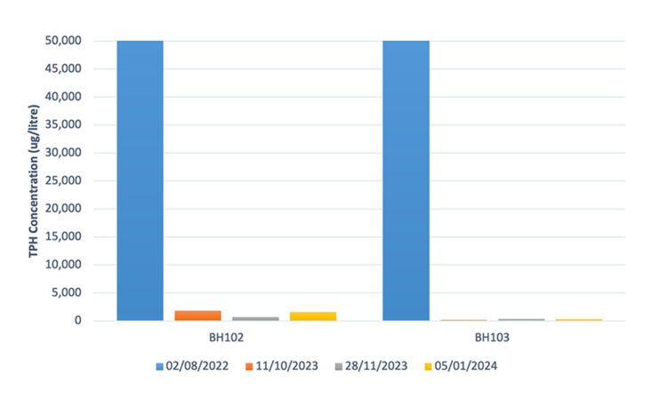 Graph showing reduction in hydrocarbon concentration in groundwater following remediation work.