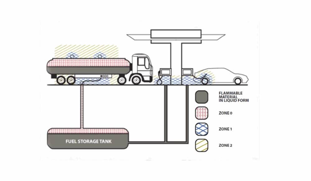 Example of a Hazardous Area Classification.