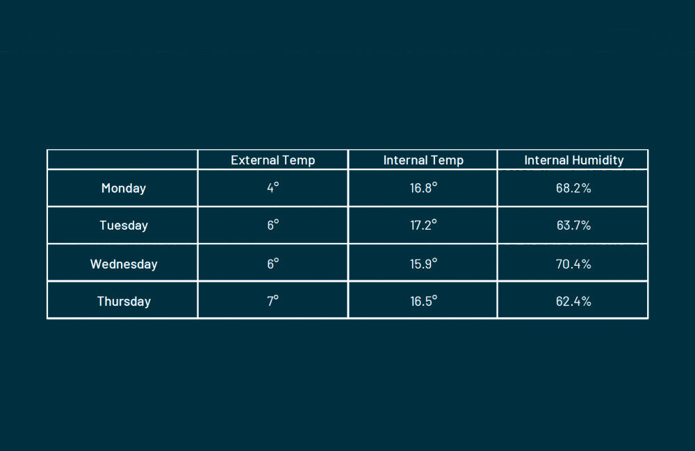 Humidity and Temperature Readings